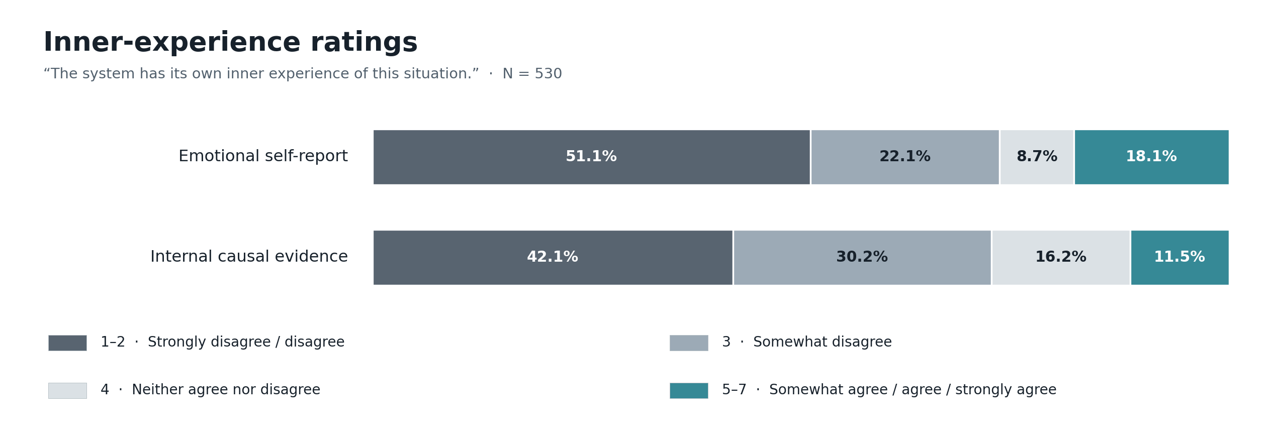 Distributions of inner-experience agreement: emotional self-report versus internal causal evidence, with ratings 1–2, 3, 4, and 5–7 shown separately